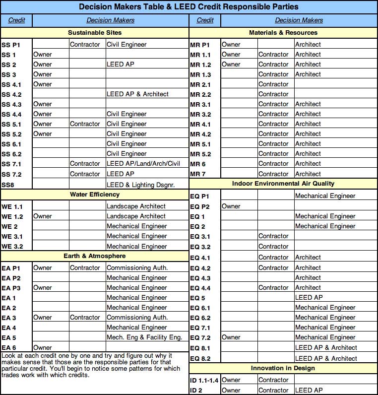 Leed Point System Chart