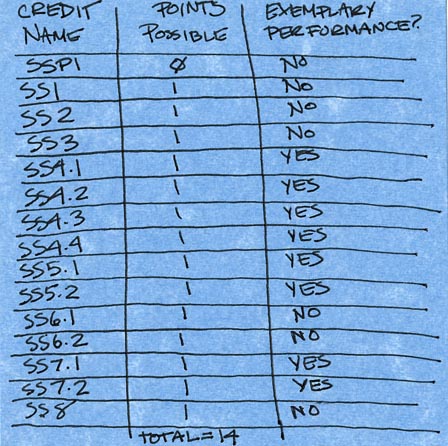 Leed Point System Chart