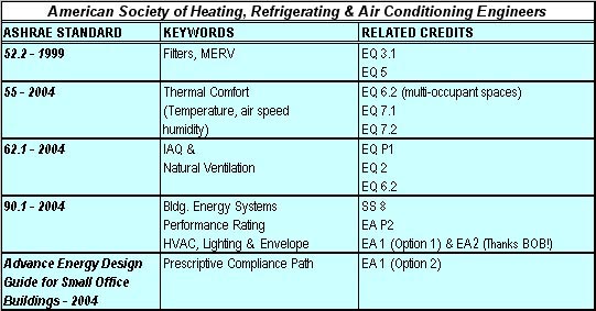 Ashrae Standards Chart