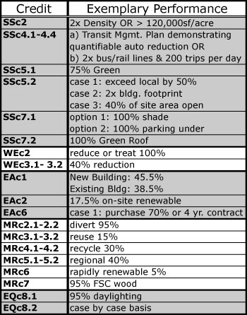 Leed Point System Chart