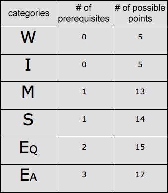 Leed Points Chart